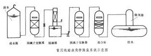 工業(yè)用軟化水設(shè)備應(yīng)用介紹
